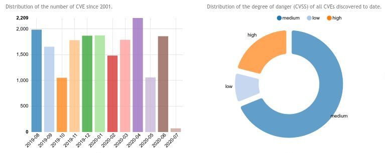 This service offers the possibility of searching public domain information related to known security hardware and software vulnerabilities. This service provides a general description of the vulnerabilities, together with a global view, which reports the affected hardware and software platforms and the available exploits for the specific vulnerability.